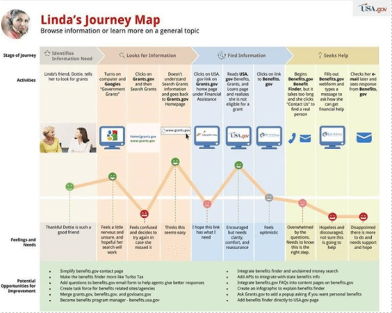 customer journey map offers insights into user's pain points, activities, and motivation